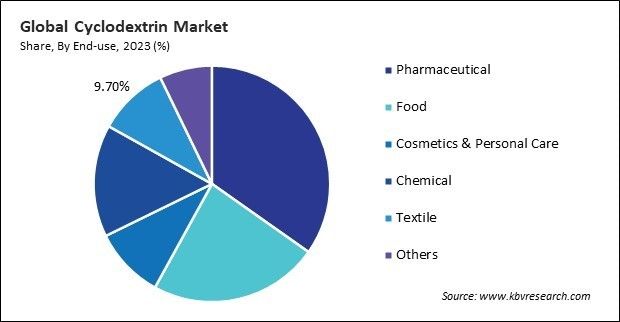 Cyclodextrin Market Share and Industry Analysis Report 2023