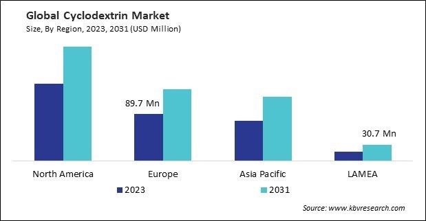 Cyclodextrin Market Size - By Region