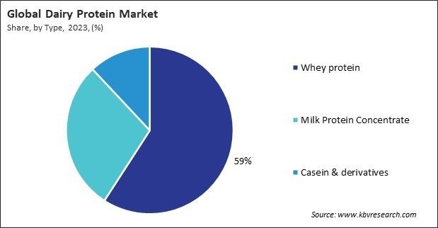 Dairy Protein Market Share and Industry Analysis Report 2023