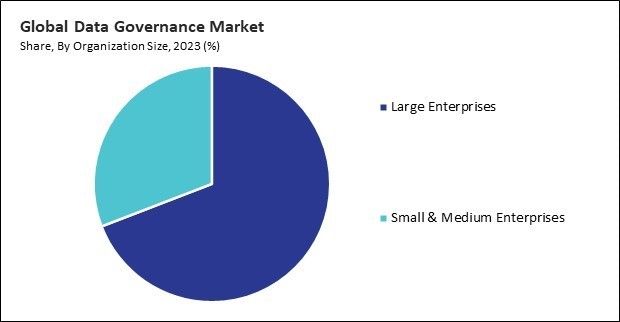 Data Governance Market Share and Industry Analysis Report 2023