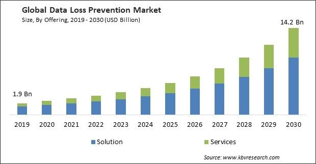 Data Loss Prevention Market Size - Global Opportunities and Trends Analysis Report 2019-2030