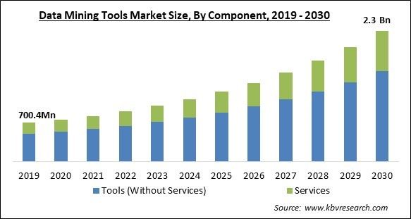 Data Mining Tools Market Size - Global Opportunities and Trends Analysis Report 2019-2030