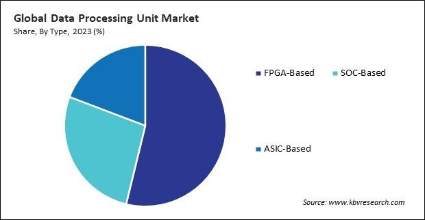 Data Processing Unit Market Share and Industry Analysis Report 2023
