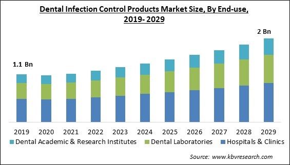 Dental Infection Control Products Market Size - Global Opportunities and Trends Analysis Report 2019-2029