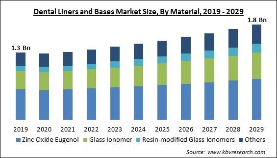 Dental Liners and Bases Market Size - Global Opportunities and Trends Analysis Report 2019-2029
