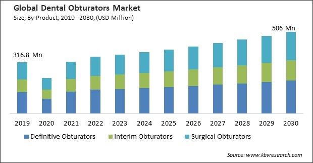 Dental Obturators Market Size - Global Opportunities and Trends Analysis Report 2019-2030