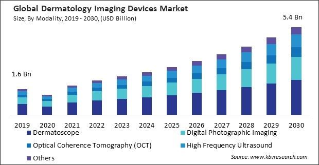 Dermatology Imaging Devices Market Size - Global Opportunities and Trends Analysis Report 2019-2030