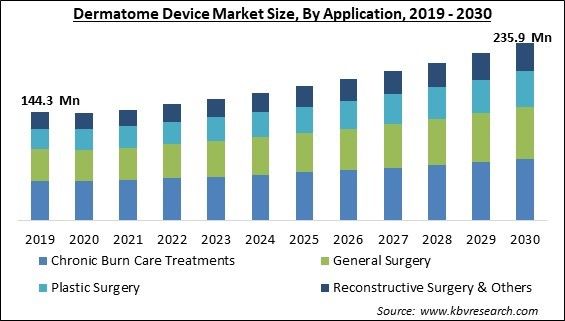 Dermatome Device Market Size - Global Opportunities and Trends Analysis Report 2019-2030