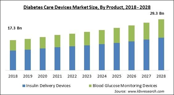 Diabetes Care Devices Market Size - Global Opportunities and Trends Analysis Report 2018-2028