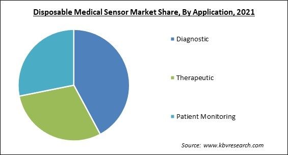 Disposable Medical Sensor Market Share and Industry Analysis Report 2021