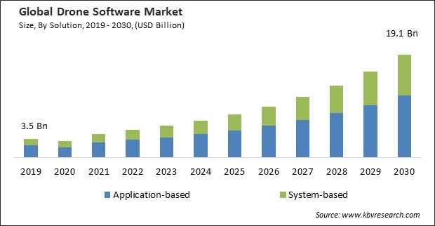 Drone Software Market Size - Global Opportunities and Trends Analysis Report 2019-2030