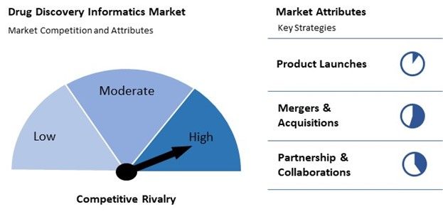 Drug Discovery Informatics Market Competition and Attributes