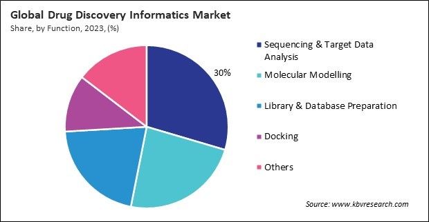 Drug Discovery Informatics Market Share and Industry Analysis Report 2023