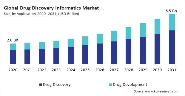 Drug Discovery Informatics Market Size - Global Opportunities and Trends Analysis Report 2020-2031