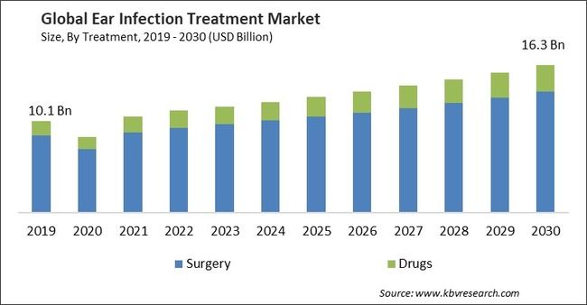 Ear Infection Treatment Market Size - Global Opportunities and Trends Analysis Report 2019-2030