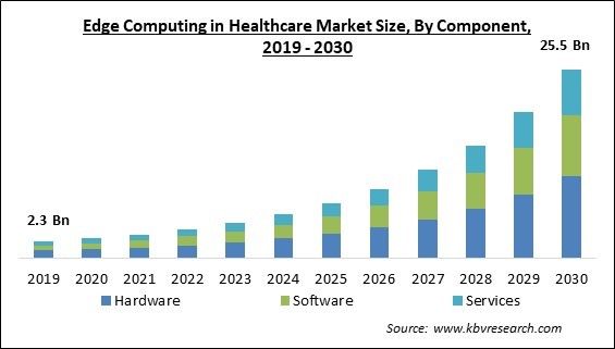 Edge Computing in Healthcare Market Size - Global Opportunities and Trends Analysis Report 2019-2030