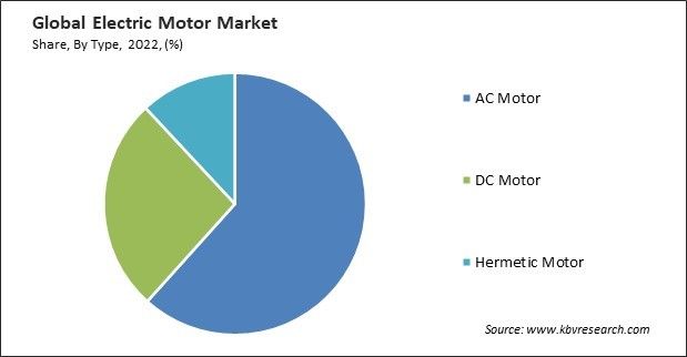 Electric Motor Market Share and Industry Analysis Report 2022