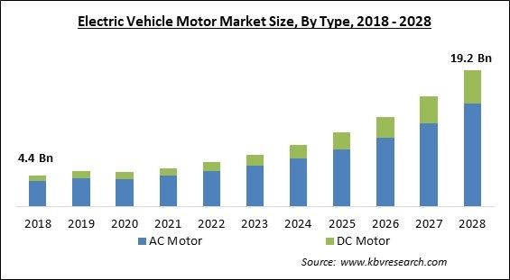 Electric Vehicle Motor Market - Global Opportunities and Trends Analysis Report 2018-2028