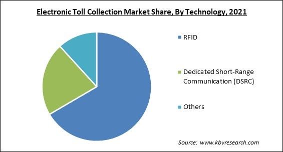 Electronic Toll Collection Market Share and Industry Analysis Report 2021