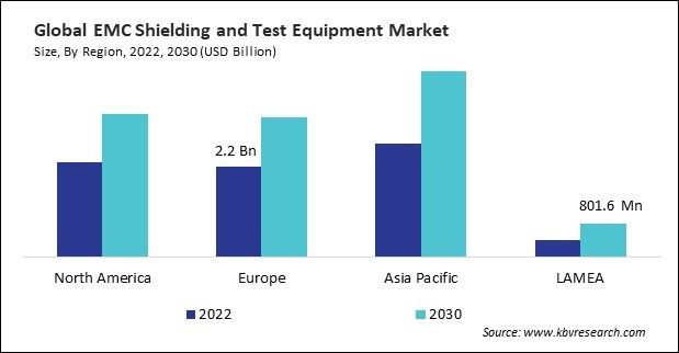 EMC Shielding and Test Equipment Market Size - By Region