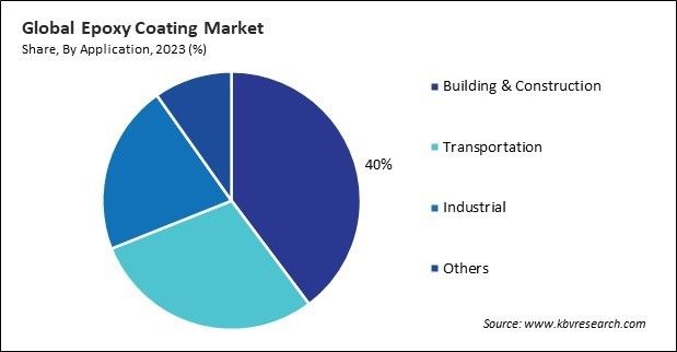 Epoxy Coating Market Share and Industry Analysis Report 2023
