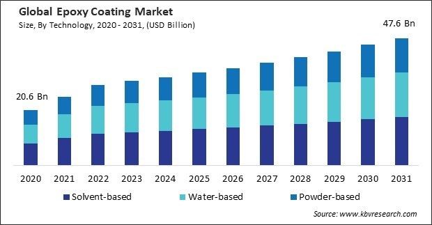 Epoxy Coating Market Size - Global Opportunities and Trends Analysis Report 2020-2031