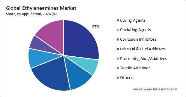 Ethyleneamines Market Size - By Region