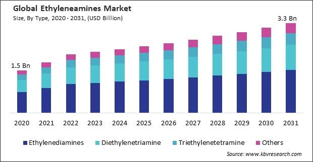 Ethyleneamines Market Size - Global Opportunities and Trends Analysis Report 2020-2031
