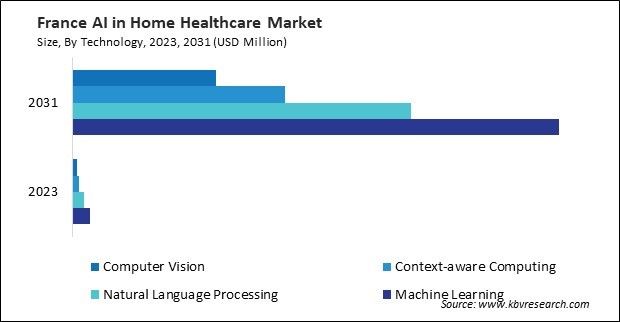 Europe AI in Home Healthcare Market