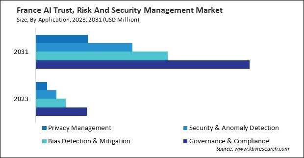 Europe AI Trust, Risk and Security Management Market