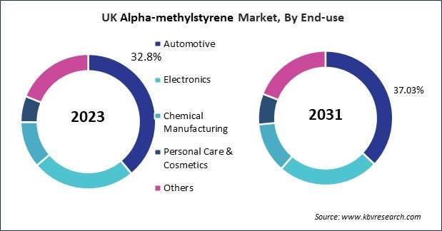 Europe Alpha-methylstyrene Market