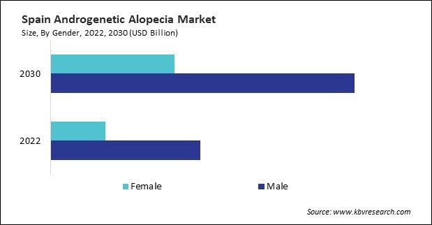 Europe Androgenetic Alopecia Market