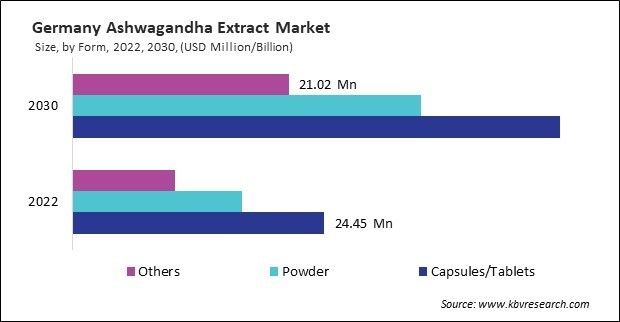 Europe Ashwagandha Extract Market