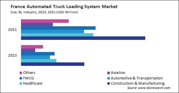 Europe Automated Truck Loading System Market 