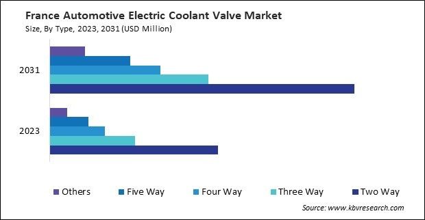 Europe Automotive Electric Coolant Valve Market 
