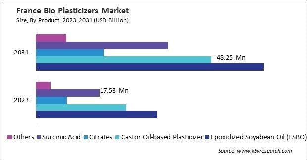 Europe Bio Plasticizers Market
