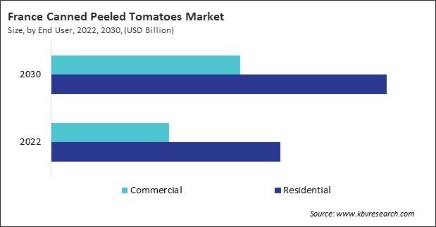 Europe Canned Peeled Tomatoes Market