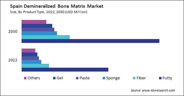 Europe Demineralized Bone Matrix Market