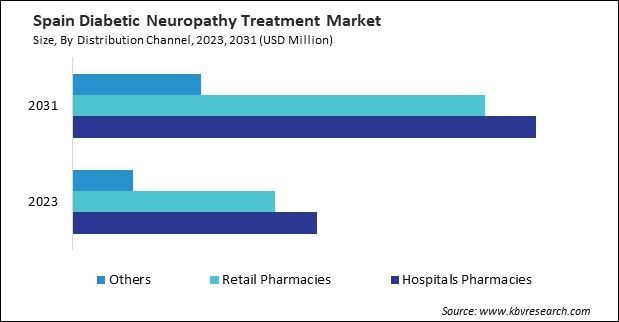 Europe Diabetic Neuropathy Treatment Market
