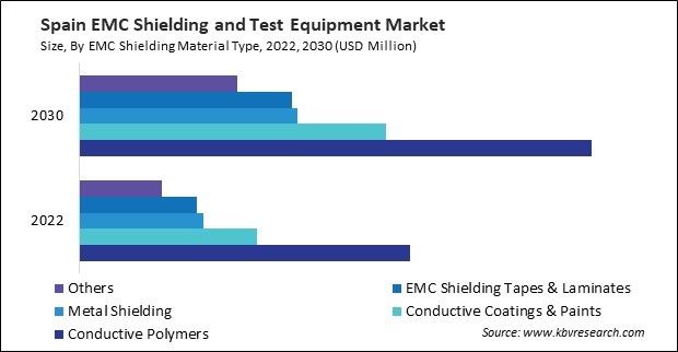 Europe EMC Shielding and Test Equipment Market