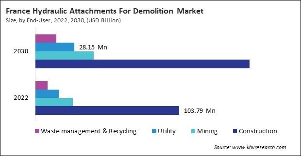 Europe Hydraulic Attachments For Demolition Market