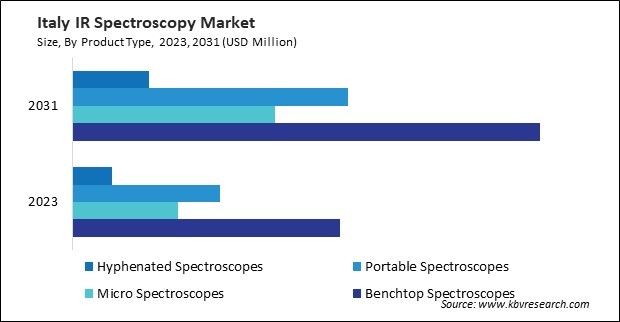 Europe IR Spectroscopy Market