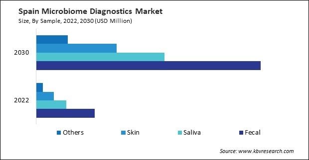Europe Microbiome Diagnostics Market