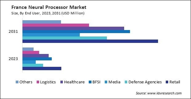 Europe Neural Processor Market 