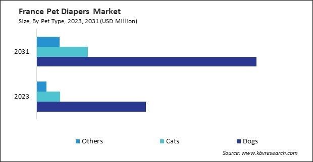 Europe Pet Diapers Market 