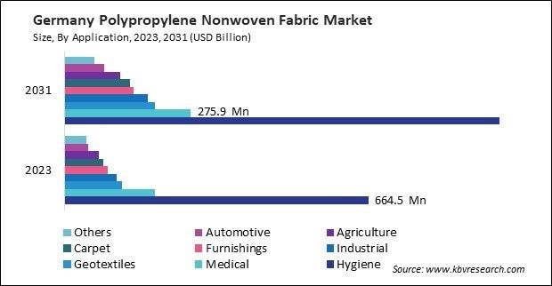 Europe Polypropylene Nonwoven Fabric Market 