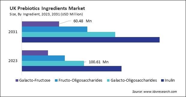 Europe Prebiotics Ingredients Market 
