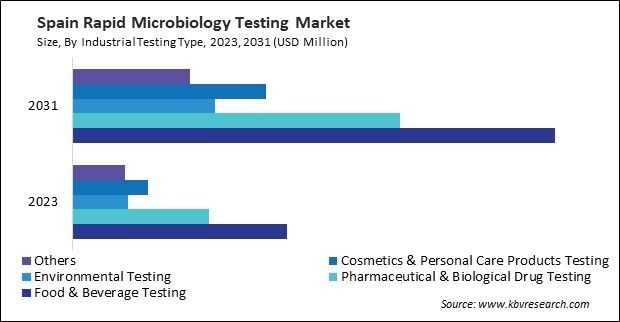 Europe Rapid Microbiology Testing Market 