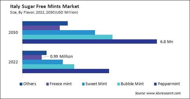 Europe Sugar Free Mints Market