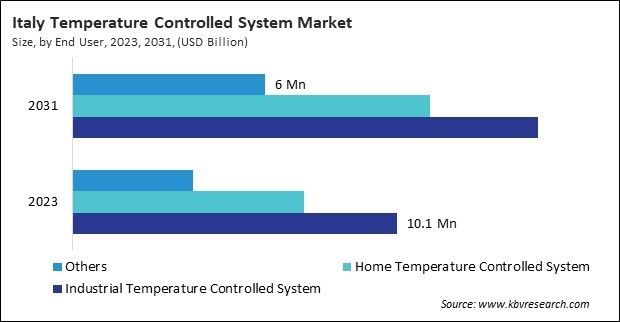 Europe Temperature Controlled System Market
